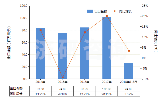 2014-2018年3月中國(guó)次磷酸鹽及亞磷酸鹽(HS28351000)出口總額及增速統(tǒng)計(jì)